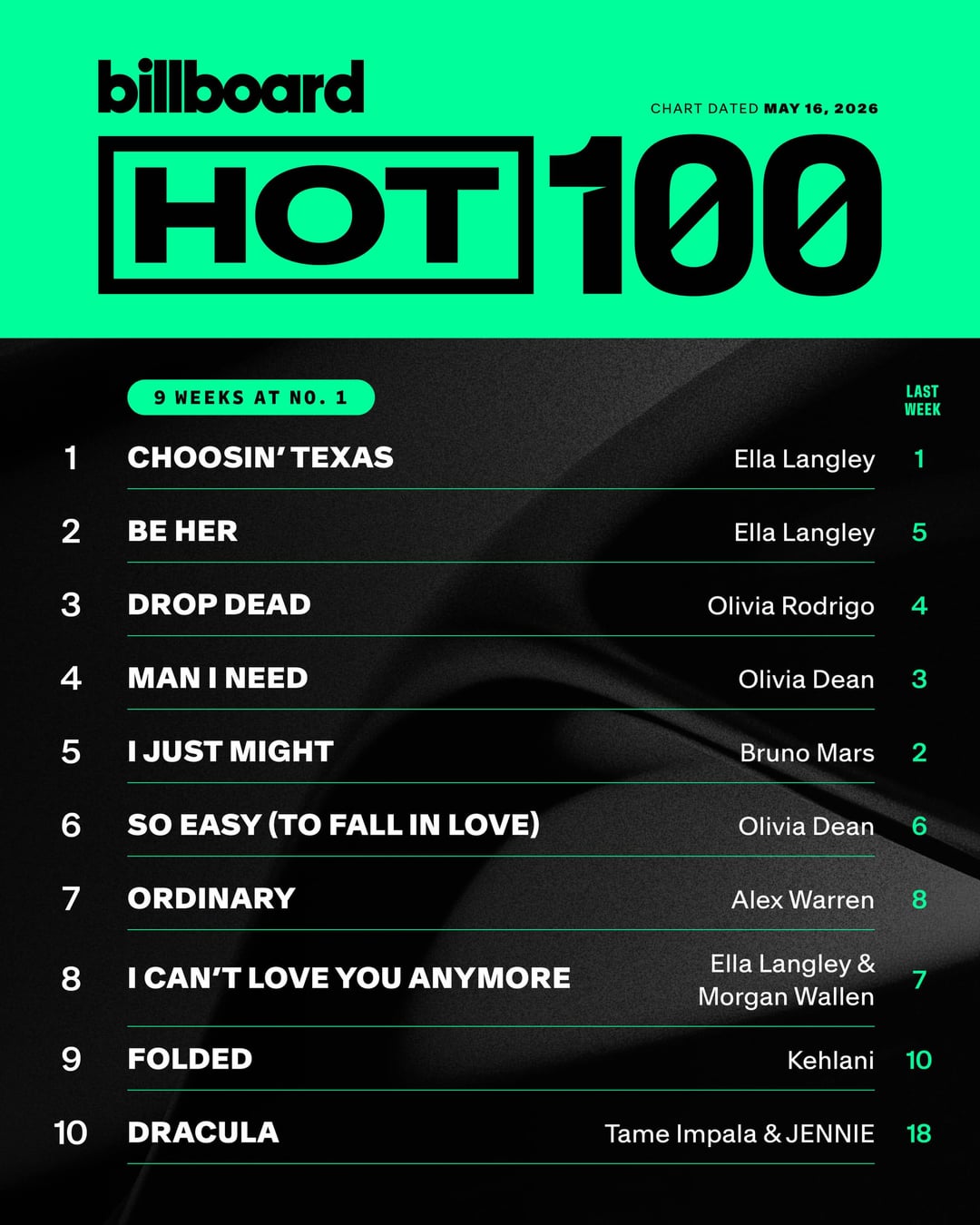 260512 Tame Impala & JENNIE - 'Dracula' reaches a new peak at #10 on the Billboard Hot 100! It also charts at #4 on both the Billboard Global 200 & Billboard Global Excl. U.S!